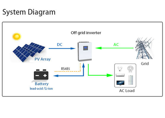 Off Grid Single Phase Hybrid Inverter High Efficiency 5.5KW